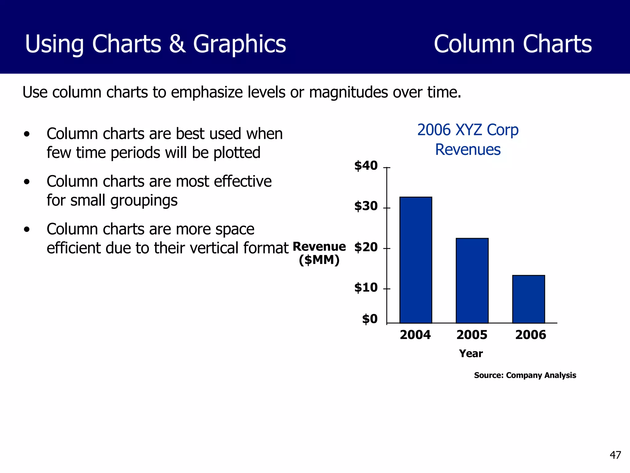 Use column charts to emphasize levels or magnitudes over time. Column charts are best used when few time periods will be plotted Column charts are most effective for small groupings Column charts are more space efficient due to their vertical format 2004 2005 2006 $0 $10 $20 $30 $40 Revenue ($MM) Year 2006 XYZ Corp Revenues Source: Company Analysis Using Charts & Graphics Column Charts  