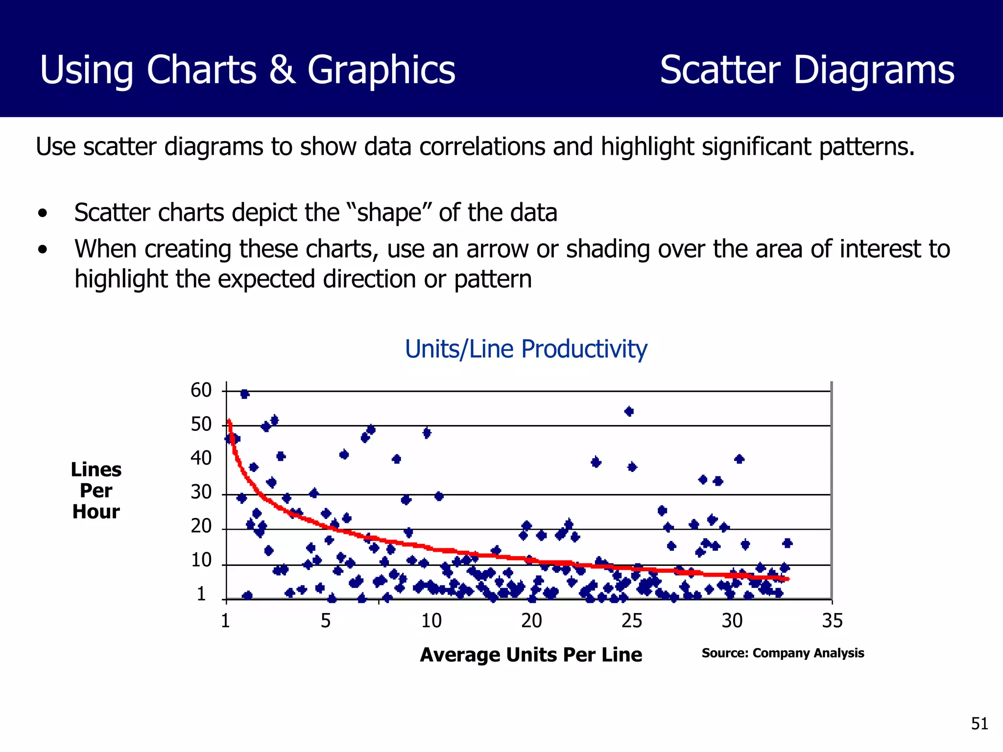 Use scatter diagrams to show data correlations and highlight significant patterns. Scatter charts depict the “shape” of the data When creating these charts, use an arrow or shading over the area of interest to highlight the expected direction or pattern  Lines Per Hour Source: Company Analysis Using Charts & Graphics Scatter Diagrams Units/Line Productivity 60 50 40 30 20 10 1 Average Units Per Line 1 5 10 20 25 30 35 