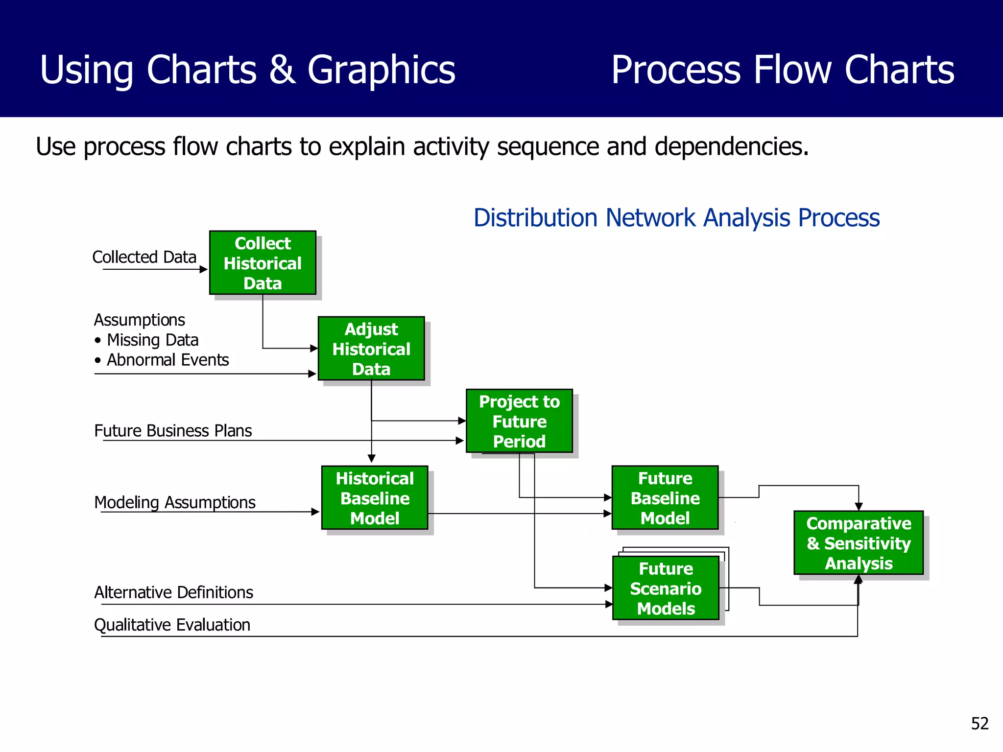 Use process flow charts to explain activity sequence and dependencies. Using Charts & Graphics Process Flow Charts Collect Historical Data Comparative & Sensitivity Analysis Future Scenario Models Future Baseline Model Project to Future Period Adjust Historical Data Historical Baseline Model Qualitative Evaluation Alternative Definitions Assumptions Missing Data Abnormal Events Modeling Assumptions Future Business Plans Collected Data Distribution Network Analysis Process 