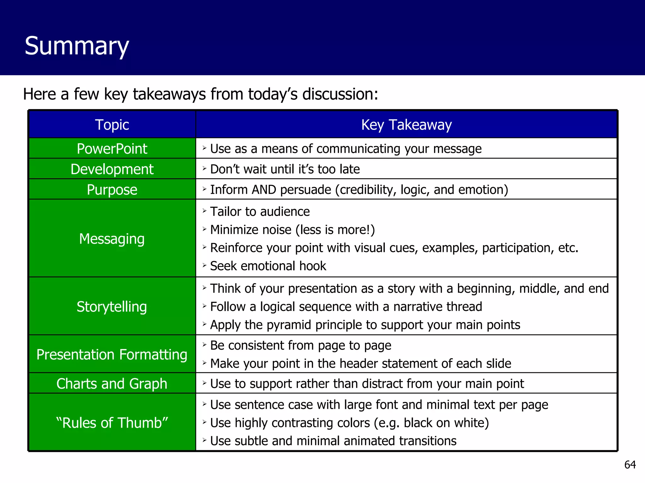 Here a few key takeaways from today’s discussion: Summary Use as a means of communicating your message PowerPoint Use sentence case with large font and minimal text per page Use highly contrasting colors (e.g. black on white) Use subtle and minimal animated transitions “ Rules of Thumb” Use to support rather than distract from your main point Charts and Graph Be consistent from page to page Make your point in the header statement of each slide Presentation Formatting Think of your presentation as a story with a beginning, middle, and end Follow a logical sequence with a narrative thread Apply the pyramid principle to support your main points Storytelling Tailor to audience Minimize noise (less is more!) Reinforce your point with visual cues, examples, participation, etc. Seek emotional hook Messaging Inform AND persuade (credibility, logic, and emotion) Purpose Don’t wait until it’s too late Development Key Takeaway Topic 