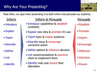 Most often, our goal when presenting is to both inform and persuade our audience. Why Are Your Presenting? Introduce  Explain Teach   Describe Define  List Identify Inform Establish Promote Inspire Encourage Influence  Convince Ensure Persuade Introduce  capabilities &   establish   credibility Explain  new idea &   promote   it’s use Teach  topic &  inspire  audience Describe  issue   &  encourage  corrective action Define  options &  influence  decision List  recommendations &  convince  client to implement them Identify  risks and  ensure  their alleviation Inform & Persuade 