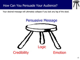 Your desired message will ultimately collapse if you lack any leg of the stool. How Can You Persuade Your Audience? Credibility Logic Emotion Persuasive Message 
