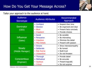 Tailor your approach to the audience at hand. How Do You Get Your Message Across? Reference: Gorin Communications Provide detail Be accurate Present logically Do not surprise Thorough Methodical Cautious Critical Conscientious (Engineer) Show interest/empathy Be honest Build trust Do not threaten Sincere Deliberate Risk Averse Unassertive Steady (Middle Manager) Be sociable Be interesting Minimize the detail Present with passion Social Persuasive Impulsive Miss Details Influencer (Sales) Respect their time Be organized and clear Present facts concisely Provide choices Confident Decisive Blunt Impatient Dominator (CEO) Recommended Approach Audience Attributes Audience Stereotype 