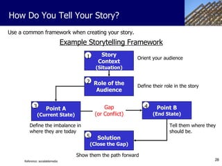 Use a common framework when creating your story. How Do You Tell Your Story?  Story Context (Situation) Role of the Audience Point A (Current State) Point B (End State) Solution (Close the Gap) Orient your audience Define their role in the story Define the imbalance in where they are today Tell them where they should be. Show them the path forward Gap (or Conflict) 1 2 3 4 5 Example Storytelling Framework Reference: socialablemedia 