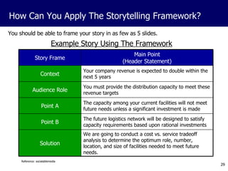 You should be able to frame your story in as few as 5 slides.  How Can You Apply The Storytelling Framework? Example Story Using The Framework Reference: socialablemedia Main Point (Header Statement) Story Frame We are going to conduct a cost vs. service tradeoff analysis to determine the optimum role, number, location, and size of facilities needed to meet future needs. Solution The future logistics network will be designed to satisfy capacity requirements based upon rational investments Point B The capacity among your current facilities will not meet future needs unless a significant investment is made Point A You must provide the distribution capacity to meet these revenue targets Audience Role Your company revenue is expected to double within the next 5 years Context 