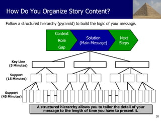 Follow a structured hierarchy (pyramid) to build the logic of your message. Next Steps Key Line (5 Minutes) Support (15 Minutes) Support (45 Minutes) Solution (Main Message) How Do You Organize Story Content? A structured hierarchy allows you to tailor the detail of your message to the length of time you have to present it. Context Role Gap 