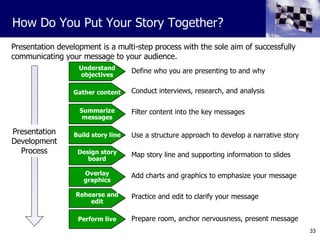 Presentation development is a multi-step process with the sole aim of successfully communicating your message to your audience. How Do You Put Your Story Together? Gather content Filter content into the key messages Use a structure approach to develop a narrative story Build story line Design story board Conduct interviews, research, and analysis Map story line and supporting information to slides Understand objectives Add charts and graphics to emphasize your message Overlay graphics Prepare room, anchor nervousness, present message Perform live Summarize messages Define who you are presenting to and why Practice and edit to clarify your message Rehearse and edit Presentation Development Process 