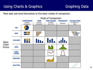 Most data sets lend themselves to five basic modes of comparison. Kinds of Comparison COMPONENT ITEM TIME SERIES FREQUENCY CO-RELATION Basic Chart Forms PIE BAR COLUMN STEP LINE/ CURVE SURFACE SCATTER Using Charts & Graphics Graphing Data Relative Comparison Ranking Importance Variation Over Time Histogram Correlation of  Data 