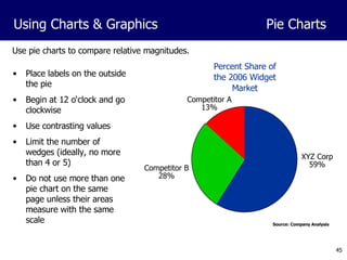 Use pie charts to compare relative magnitudes. Place labels on the outside the pie Begin at 12 o‘clock and go clockwise Use contrasting values  Limit the number of wedges (ideally, no more than 4 or 5) Do not use more than one pie chart on the same page unless their areas measure with the same scale XYZ Corp 59% Percent Share of the 2006 Widget Market Competitor A 13% Competitor B 28% Using Charts & Graphics Pie Charts  Source: Company Analysis 
