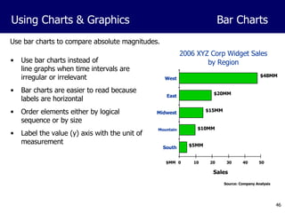 Use bar charts to compare absolute magnitudes. Use bar charts instead of  line graphs when time intervals are irregular or irrelevant Bar charts are easier to read because labels are horizontal  Order elements either by logical sequence or by size Label the value (y) axis with the unit of measurement 2006 XYZ Corp Widget Sales by Region Source: Company Analysis Sales $MM $48MM $20MM $15MM $10MM $5MM 0 10 20 30 40 50 South Mountain Midwest East West Using Charts & Graphics Bar Charts  