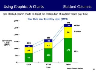 Use stacked column charts to depict the contribution of multiple values over time. Year Over Year Inventory Level ($MM) 65 100 175 80 20 20 0 50 100 150 200 250 300 FY04 FY05 FY06 45 Other Europe U.S. 125 165 275 15 45 Inventory Level ($MM) Year Source: Company Analysis Using Graphics & Charts Stacked Columns 