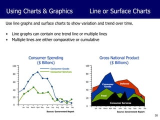Use line graphs and surface charts to show variation and trend over time. Line graphs can contain one trend line or multiple lines Multiple lines are either comparative or cumulative Consumer Goods Consumer Services 0 20 40 60 80 100 0 20 40 60 80 100 Consumer Goods Consumer Services Food Defense Source: Government Report Using Charts & Graphics Line or Surface Charts  Consumer Spending ($ Billons) Gross National Product ($ Billions) Source: Government Report Jan Feb March April May June July Aug Sept Nov Dec Jan Feb March April May June July Aug Sept Nov Dec 