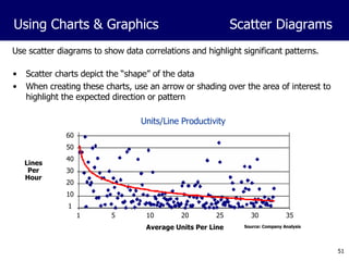 Use scatter diagrams to show data correlations and highlight significant patterns. Scatter charts depict the “shape” of the data When creating these charts, use an arrow or shading over the area of interest to highlight the expected direction or pattern  Lines Per Hour Source: Company Analysis Using Charts & Graphics Scatter Diagrams Units/Line Productivity 60 50 40 30 20 10 1 Average Units Per Line 1 5 10 20 25 30 35 