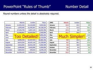 Round numbers unless the detail is absolutely required. PowerPoint “Rules of Thumb”  Number Detail Too Detailed! Much Simpler! 3,045,654 9,532,111 12,234,123 December 6,678,125 478,023 5,864,034 November 5,596,096 9,945,890 2,608,096 October 9,950,498 18,923,239 4,032,045 September 17,230,095 18,107,110 8,674,234 August 18,885,786 15,347,934 8,890,345 July 4,123,656 678,095 16,184,345 June 14,856,456 10,345,394 8,036,897 May 7,940,096 10,870,954 16,098,897 April 16,034,786 6,567,123 17,234,778 March 16,128,234 12,345,567 1,078,456 February 3,034,564 14,123,654 11,532,234 January Tokyo London Atlanta 3.0 9.5 12.2 December 6.7 0.5 5.9 November 5.6 9.9 2.6 October 10.0 18.9 4.0 September 17.2 18.1 8.7 August 18.9 15.3 8.9 July 4.1 0.7 16.2 June 14.9 10.3 8.0 May 7.9 10.9 16.1 April 16.0 6.6 17.2 March 16.1 12.3 1.1 February 3.0 14.1 11.5 January Tokyo London Atlanta (MM) 