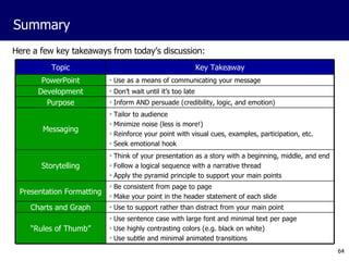 Here a few key takeaways from today’s discussion: Summary Use as a means of communicating your message PowerPoint Use sentence case with large font and minimal text per page Use highly contrasting colors (e.g. black on white) Use subtle and minimal animated transitions “ Rules of Thumb” Use to support rather than distract from your main point Charts and Graph Be consistent from page to page Make your point in the header statement of each slide Presentation Formatting Think of your presentation as a story with a beginning, middle, and end Follow a logical sequence with a narrative thread Apply the pyramid principle to support your main points Storytelling Tailor to audience Minimize noise (less is more!) Reinforce your point with visual cues, examples, participation, etc. Seek emotional hook Messaging Inform AND persuade (credibility, logic, and emotion) Purpose Don’t wait until it’s too late Development Key Takeaway Topic 
