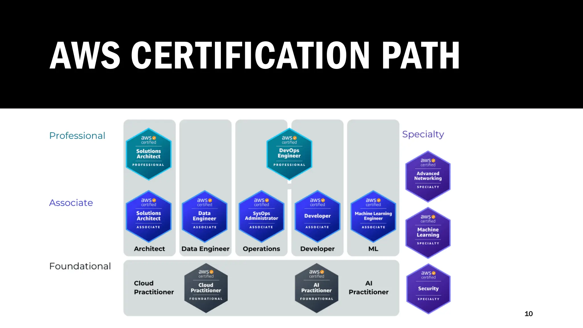 AWS CERTIFICATION PATH
10
 