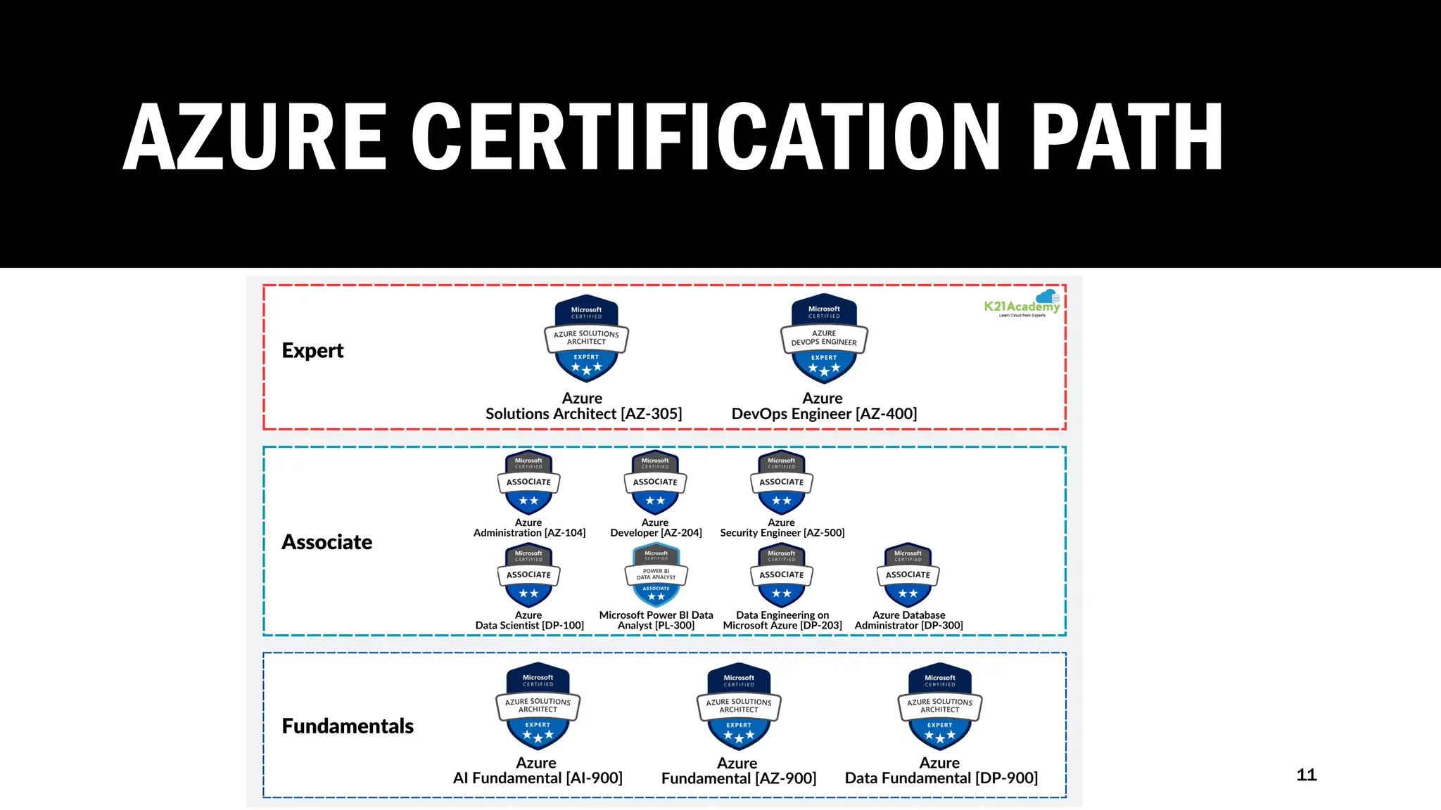 AZURE CERTIFICATION PATH
11
 