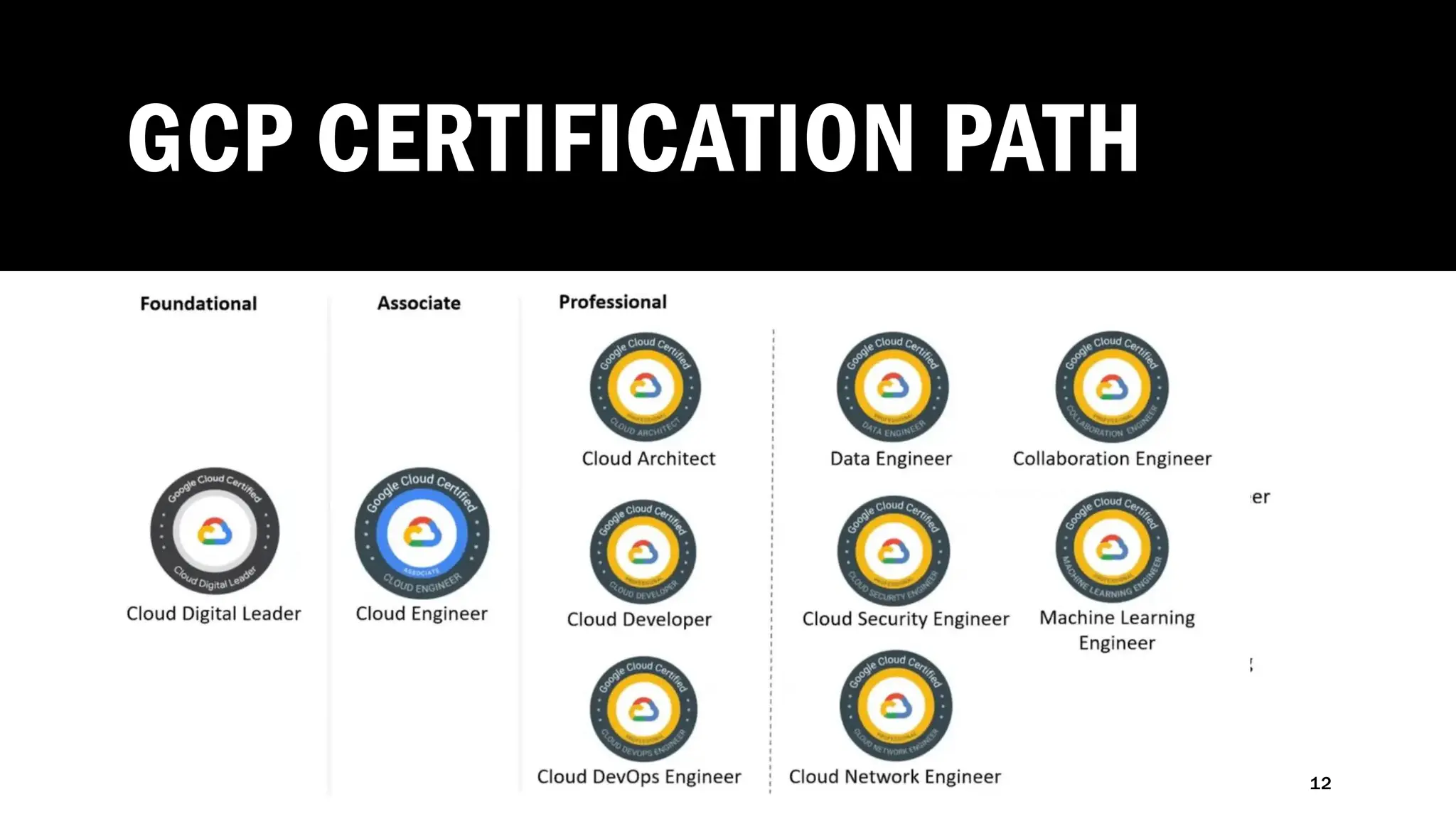 GCP CERTIFICATION PATH
12
 