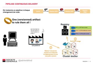 916/02/2016
PIPELINE CONTINUOUS DELIVERY
0011010100110
1011011010111
1101110101111
010011
Registry
CD platform
RHEL 6.7 (OPS/system owned)
JAVA 1.8 (OPS/middleware owned)
APP x.y (APP team owned)
On instancie un pipeline à chaque
changement de code:
Build Deploy DEV Deploy UAT
Deploy
PRD
Cluster docker
3a
Retirer l’ancienne
version et ordonner
le déploiement d’une
nouvelle version
3b
Pull APP image
D
U U
P
P
One (versionned) artifact
to rule them all !
@adrienblind
 