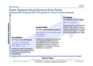© 2010 IBM Corporation11
IBM Power Systems
IBM CONFIDENTIAL until announced. This document is for IBM and IBM Business
Partner use only. It is not intended for client distribution or use with clients.
Power Systems Cloud Solutions Entry Points
Delivered with Enterprise QOS virtualization for mission critical workloads
Industrial strength virtualization
coupled with automated resource
balancing and virtual image
management
Integrated service management
platform with network, servers,
storage, software and quickstart
services that enable the fastest
private cloud deployment today
Flexible set of offerings including the
pre-integrated software stack for
automated IT service deployment,
resource monitoring and service
availability for integration with your
existing IT environment
Time to Value
InfrastructureIntegration
Foundation
for key cloud attributes
Customized
for the most flexible solution
Complete
for fastest time to value
POWER7, PowerVM
IBM Systems Director
AIX, IBM i, Linux
IBM CloudBurst*
IBM Service Delivery Manager*
Foundation
PowerHA
*All statements regarding IBM's future direction and intent are subject to change or withdrawal without notice, and represent goals and objectives
only. Some features require the purchase of additional software components. Please see Disclaimer at end of Presentation
 