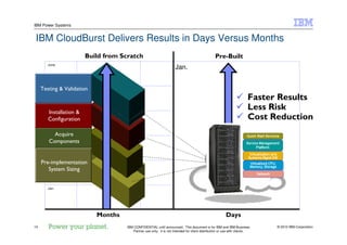 © 2010 IBM Corporation14
IBM Power Systems
IBM CONFIDENTIAL until announced. This document is for IBM and IBM Business
Partner use only. It is not intended for client distribution or use with clients.
Faster Results
Less Risk
Cost Reduction
Jan.
5
June
Jan.
2
3
4
Build from Scratch
Months Days
Pre-Built
Pre-implementation
System Sizing
Acquire
Components
Installation &
Configuration
Testing & Validation
IBM CloudBurst Delivers Results in Days Versus Months
 
