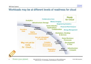 © 2010 IBM Corporation6
IBM Power Systems
IBM CONFIDENTIAL until announced. This document is for IBM and IBM Business
Partner use only. It is not intended for client distribution or use with clients.
6
Workloads may be at different levels of readiness for cloud
 