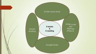 E-books
&
E-reading
Kindle, load, Nook
Distant
reading
Google books
 