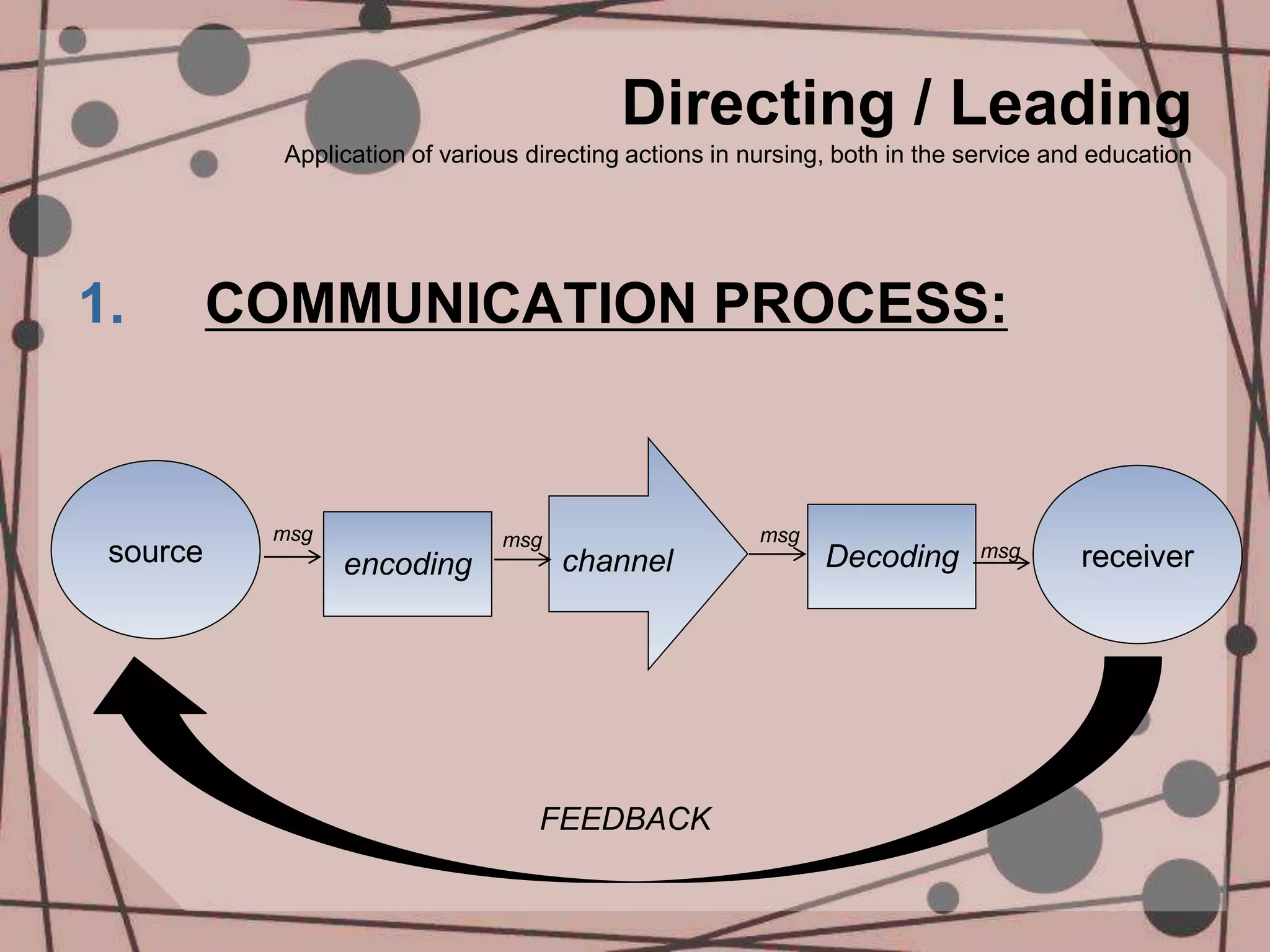 Directing / Leading
Application of various directing actions in nursing, both in the service and education
1. COMMUNICATION PROCESS:
msg
source encoding channel
Decoding msg receiver
msg msg
FEEDBACK