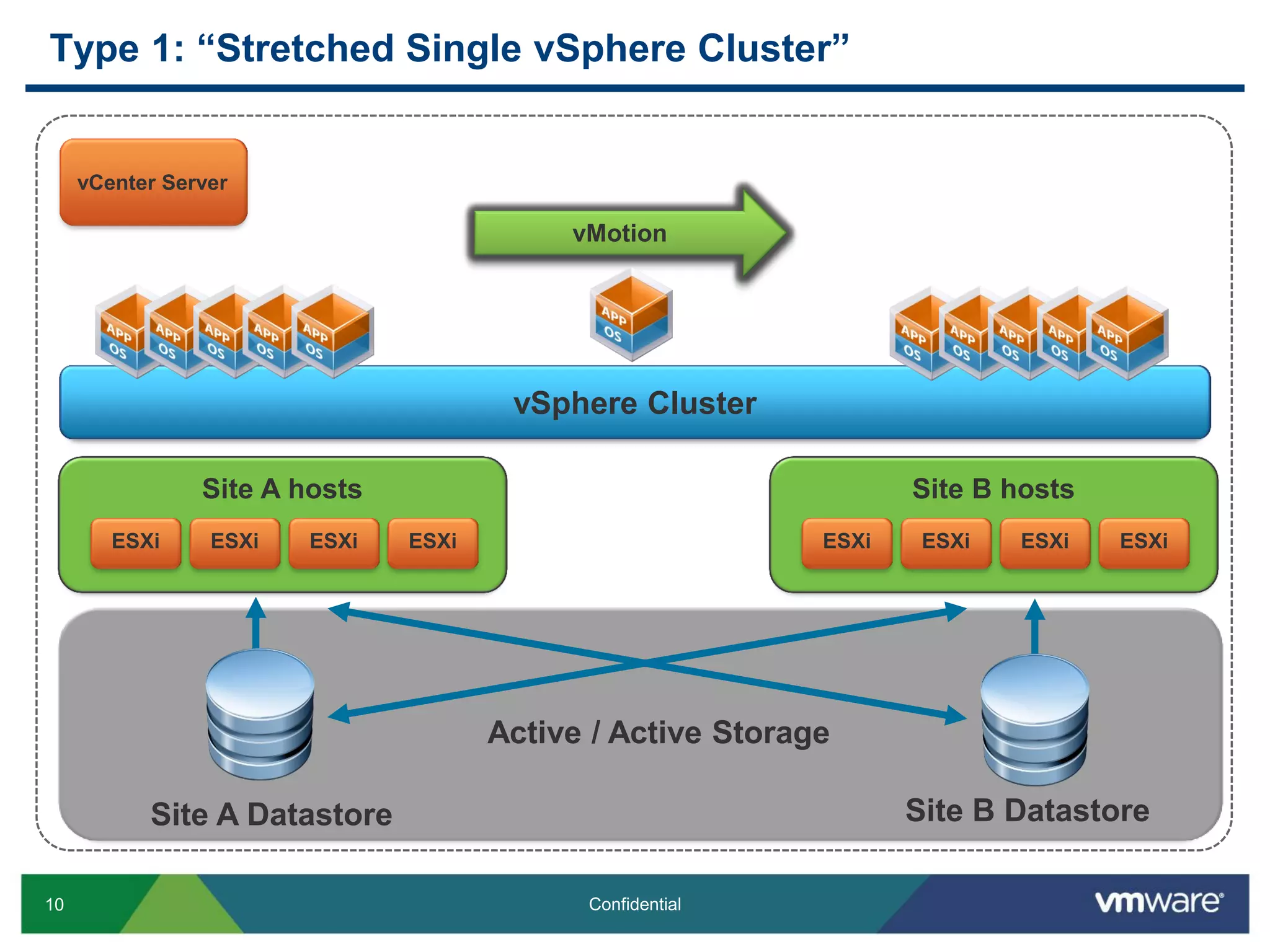 10 Confidential
Site A Datastore
Type 1: “Stretched Single vSphere Cluster”
vMotion
vCenter Server
vSphere Cluster
Site A hosts
ESXiESXiESXiESXi
Site B Datastore
Site B hosts
ESXiESXiESXiESXi
Active / Active Storage
 