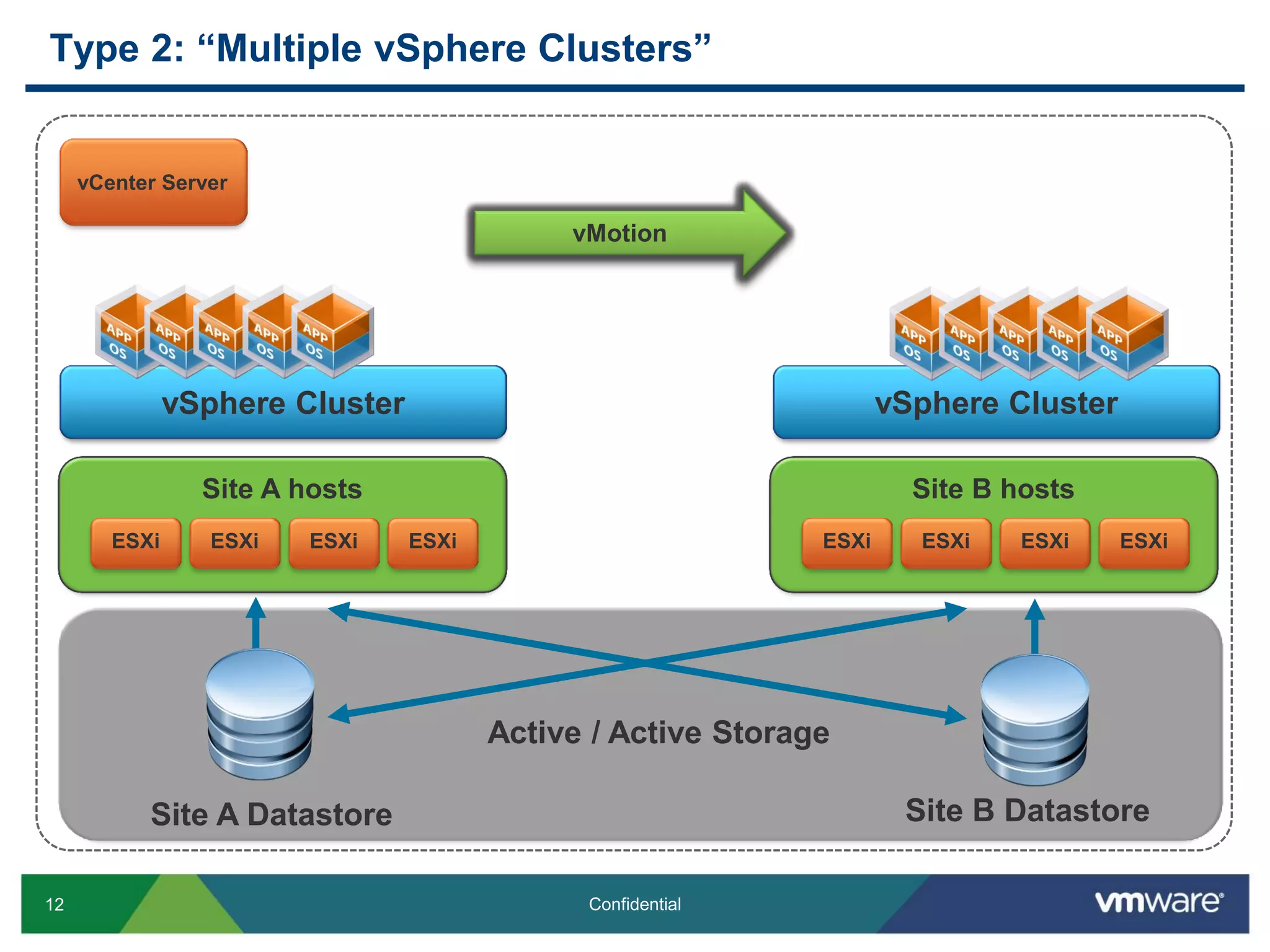 12 Confidential
vSphere Cluster
Site A Datastore
Type 2: “Multiple vSphere Clusters”
vMotion
vCenter Server
vSphere Cluster
Site A hosts
ESXiESXiESXiESXi
Site B Datastore
Site B hosts
ESXiESXiESXiESXi
Active / Active Storage
 