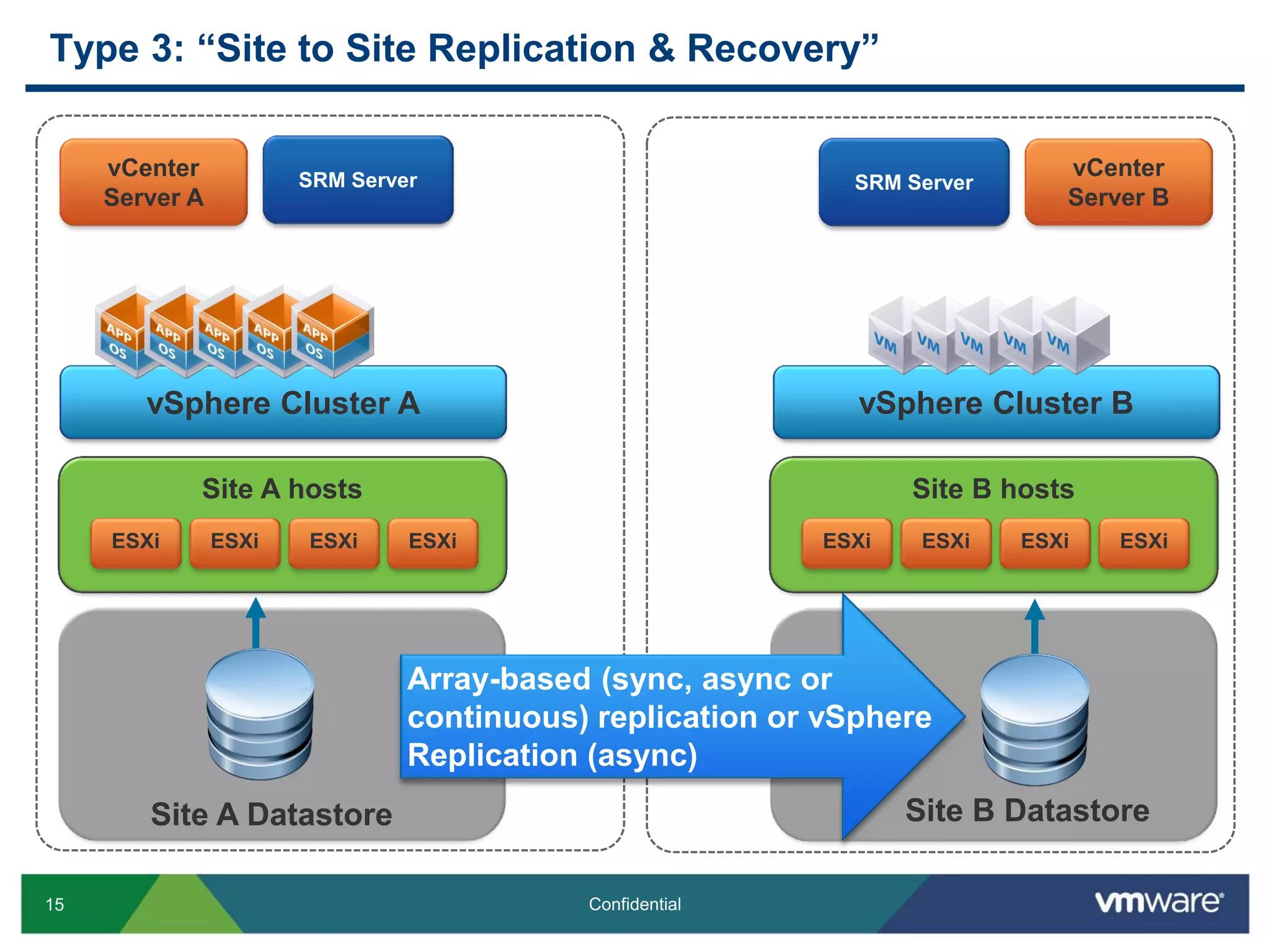 15 Confidential
vSphere Cluster B
Site A Datastore
Type 3: “Site to Site Replication & Recovery”
vCenter
Server A
vSphere Cluster A
Site A hosts
ESXiESXiESXiESXi
Site B Datastore
Site B hosts
ESXiESXiESXiESXi
vCenter
Server B
Array-based (sync, async or
continuous) replication or vSphere
Replication (async)
SRM Server SRM Server
 