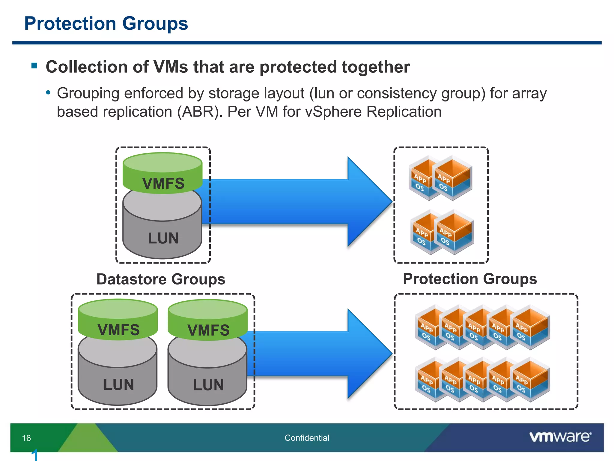16 Confidential
Protection Groups
 Collection of VMs that are protected together
• Grouping enforced by storage layout (lun or consistency group) for array
based replication (ABR). Per VM for vSphere Replication
VMFS
LUN
VMFS
LUN
VMFS
LUN
Datastore Groups Protection Groups
 