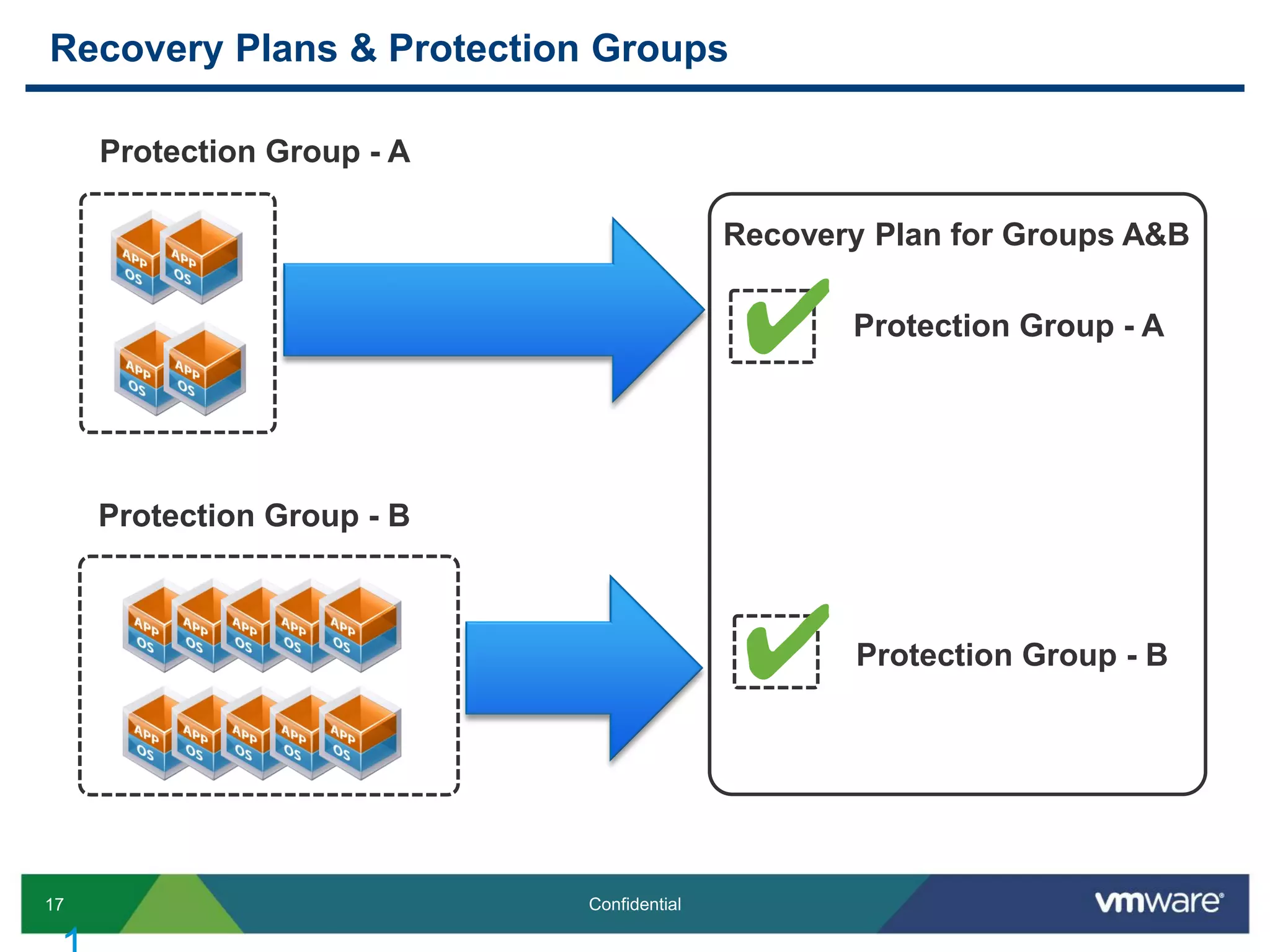 17 Confidential
Recovery Plans & Protection Groups
Protection Group - A
Protection Group - B
Recovery Plan for Groups A&B
✔
✔
Protection Group - A
Protection Group - B
 