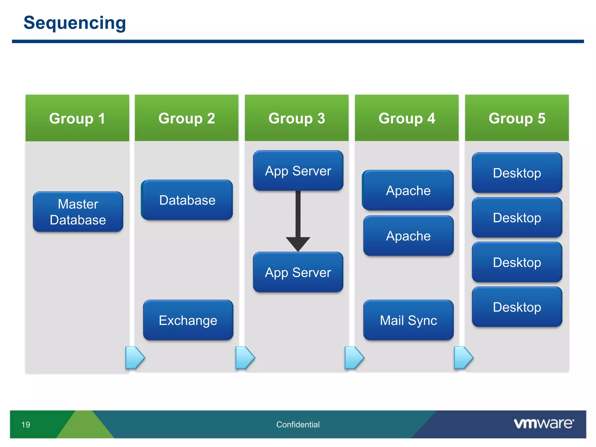 19 Confidential
Group 5Group 4Group 3Group 2Group 1
Sequencing
Database
Apache
Desktop
Desktop
Desktop
Desktop
Apache
Apache
Mail SyncExchange
App Server
Master
Database
App Server
Database
 