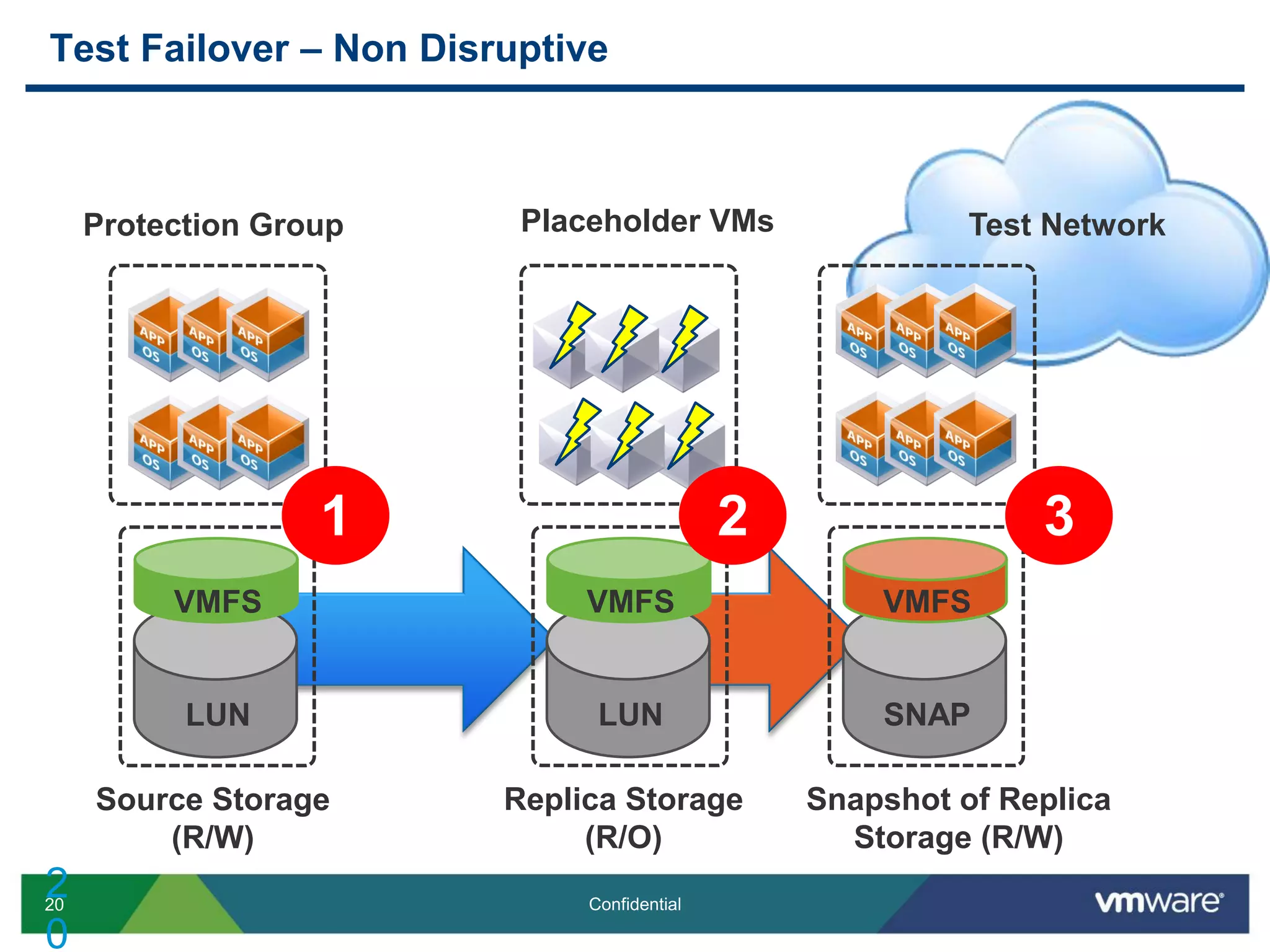 20 Confidential
Test Failover – Non Disruptive
2
0
Protection Group
VMFS
LUN
Source Storage
(R/W)
VMFS
LUN
Replica Storage
(R/O)
VMFS
SNAP
Snapshot of Replica
Storage (R/W)
Test NetworkPlaceholder VMs
1 2 3
 