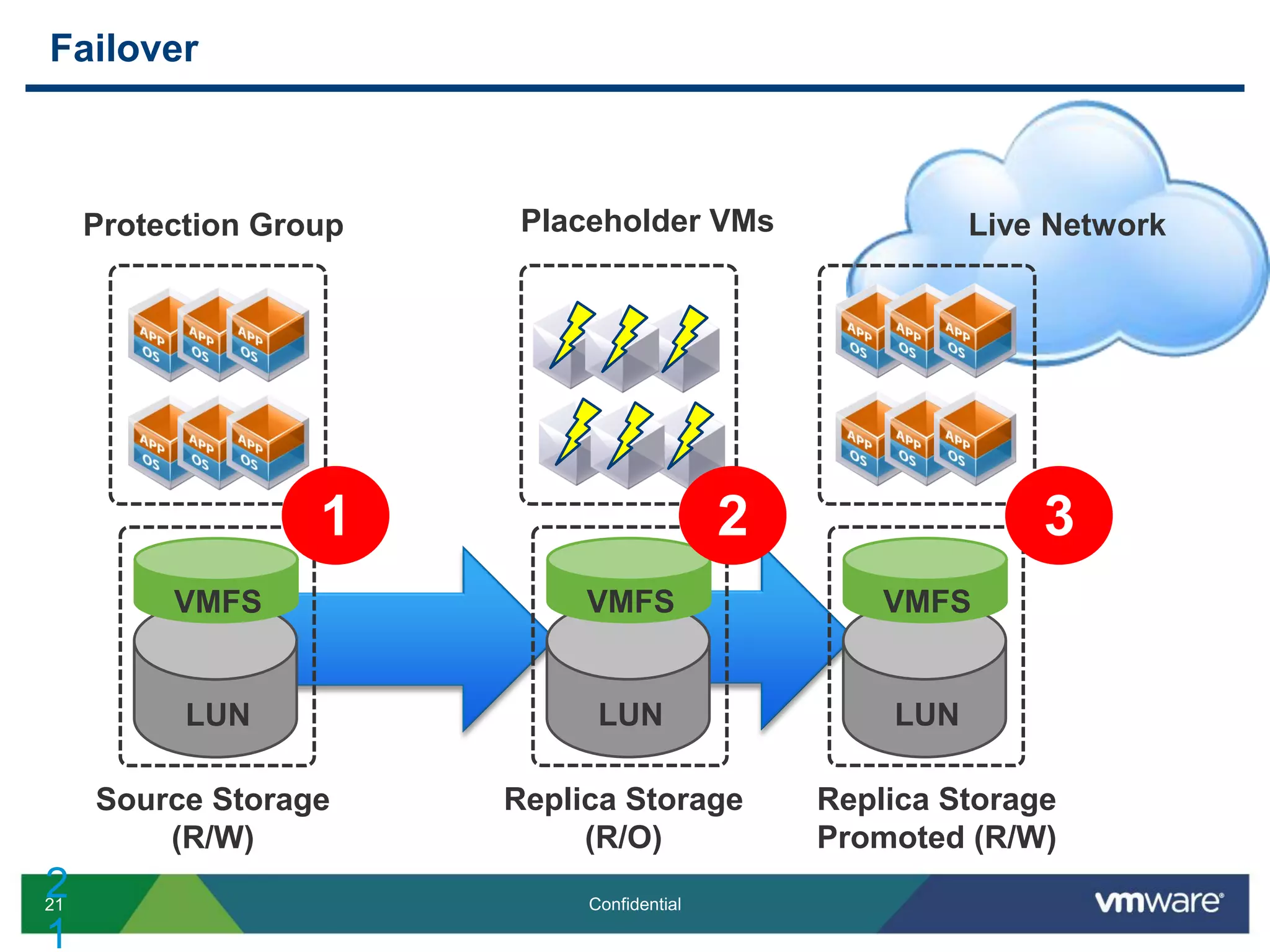 21 Confidential
Failover
2
1
Protection Group
VMFS
LUN
Source Storage
(R/W)
VMFS
LUN
Replica Storage
(R/O)
VMFS
LUN
Replica Storage
Promoted (R/W)
Live NetworkPlaceholder VMs
1 2 3
 