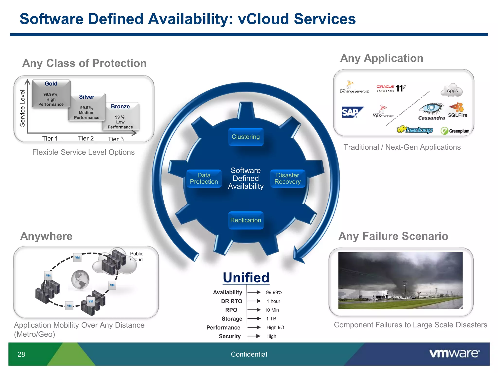 28 Confidential
Software Defined Availability: vCloud Services
Software
Defined
Availability
Clustering
Disaster
Recovery
Replication
Data
Protection
Availability
DR RTO
RPO
Storage
Performance
99.99%
1 hour
10 Min
High I/O
HighSecurity
1 TB
Unified
Any Class of Protection
Flexible Service Level Options
Tier 1
ServiceLevel
Tier 2 Tier 3
Bronze
99 %,
Low
Performance
Silver
99.9%,
Medium
Performance
Gold
99.99%,
High
Performance
Any Application
Traditional / Next-Gen Applications
Apps
Anywhere
Application Mobility Over Any Distance
(Metro/Geo)
Public
Cloud
Component Failures to Large Scale Disasters
Any Failure Scenario
 