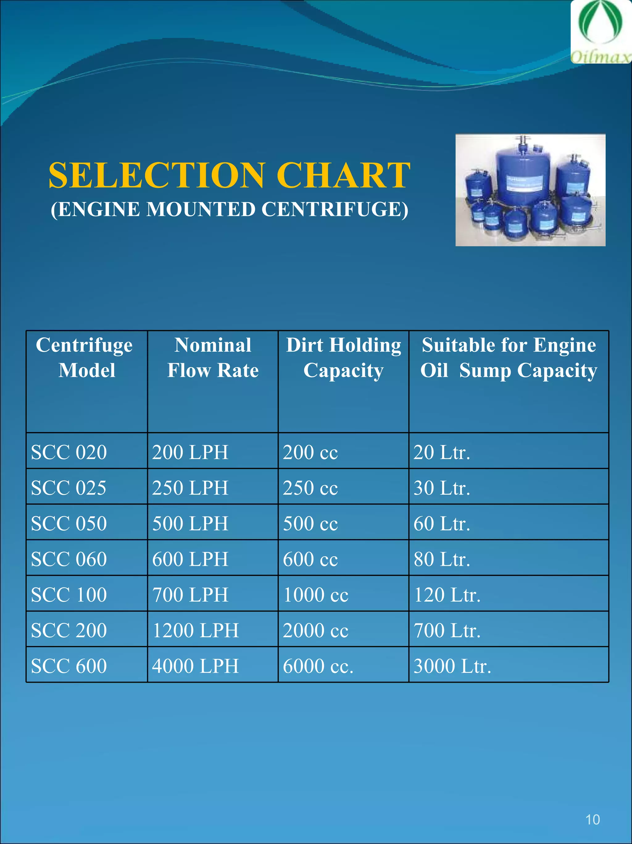 SELECTION CHART (ENGINE MOUNTED CENTRIFUGE) Centrifuge  Model Nominal Flow Rate Dirt Holding Capacity Suitable for Engine Oil  Sump Capacity SCC 020  200 LPH  200 cc  20 Ltr.  SCC 025  250 LPH  250 cc  30 Ltr.  SCC 050  500 LPH  500 cc  60 Ltr.  SCC 060  600 LPH  600 cc  80 Ltr.  SCC 100  700 LPH  1000 cc  120 Ltr.  SCC 200  1200 LPH  2000 cc  700 Ltr.  SCC 600  4000 LPH  6000 cc.  3000 Ltr.  