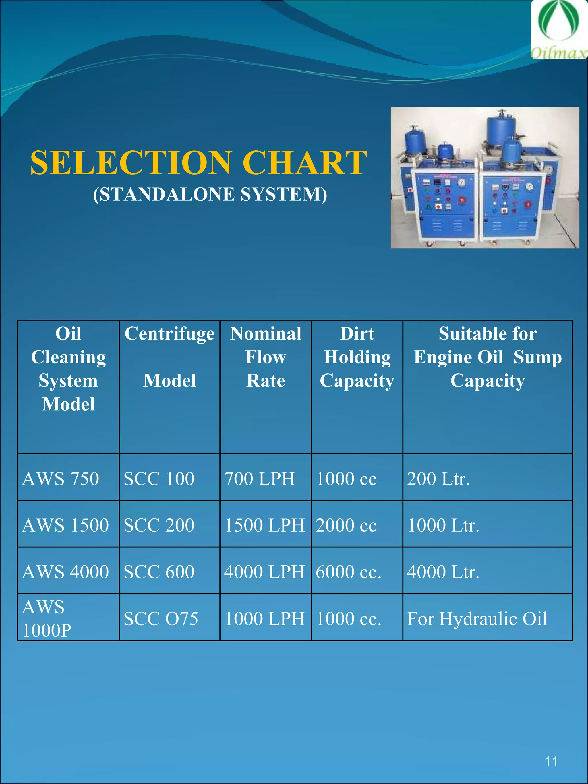 SELECTION CHART (STANDALONE SYSTEM) Oil Cleaning System Model Centrifuge  Model Nominal Flow Rate Dirt Holding Capacity Suitable for Engine Oil  Sump Capacity AWS 750 SCC 100  700 LPH  1000 cc  200 Ltr.  AWS 1500 SCC 200  1500 LPH  2000 cc  1000 Ltr.  AWS 4000 SCC 600  4000 LPH  6000 cc.  4000 Ltr.  AWS 1000P SCC O75  1000 LPH  1000 cc.  For Hydraulic Oil 