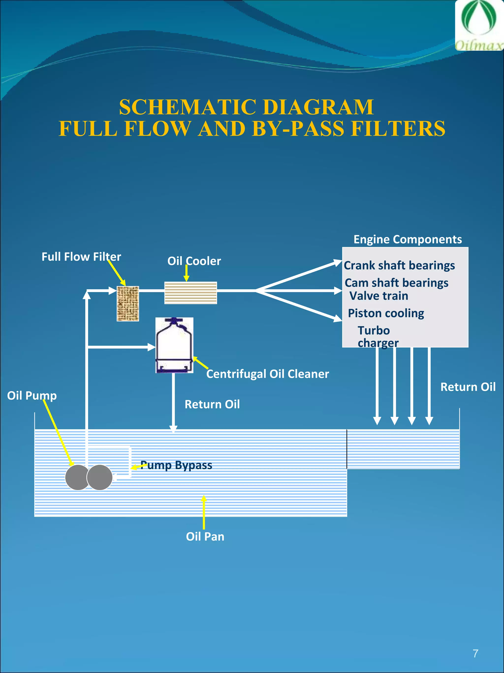 SCHEMATIC DIAGRAM FULL FLOW AND BY-PASS FILTERS Crank shaft bearings Cam shaft bearings Valve train Piston cooling Turbo charger Full Flow Filter Oil Cooler Centrifugal Oil Cleaner Oil Pump Pump Bypass Return Oil Oil Pan Engine Components Return Oil 