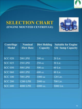 SELECTION CHART (ENGINE MOUNTED CENTRIFUGE) Centrifuge  Model Nominal Flow Rate Dirt Holding Capacity Suitable for Engine Oil  Sump Capacity SCC 020  200 LPH  200 cc  20 Ltr.  SCC 025  250 LPH  250 cc  30 Ltr.  SCC 050  500 LPH  500 cc  60 Ltr.  SCC 060  600 LPH  600 cc  80 Ltr.  SCC 100  700 LPH  1000 cc  120 Ltr.  SCC 200  1200 LPH  2000 cc  700 Ltr.  SCC 600  4000 LPH  6000 cc.  3000 Ltr.  