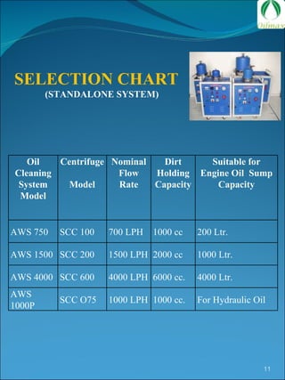 SELECTION CHART (STANDALONE SYSTEM) Oil Cleaning System Model Centrifuge  Model Nominal Flow Rate Dirt Holding Capacity Suitable for Engine Oil  Sump Capacity AWS 750 SCC 100  700 LPH  1000 cc  200 Ltr.  AWS 1500 SCC 200  1500 LPH  2000 cc  1000 Ltr.  AWS 4000 SCC 600  4000 LPH  6000 cc.  4000 Ltr.  AWS 1000P SCC O75  1000 LPH  1000 cc.  For Hydraulic Oil 