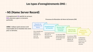 Les types d'enregistrements DNS :
- NS (Name Server Record)
L'enregistrement NS spécifie les serveurs
DNS autorisés à gérer un domaine
particulier.
Utilité : Indique quels serveurs sont
responsables de la résolution des noms
pour ce domaine.
 