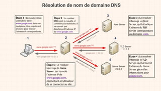 Étape 1 : Demande initiale
L'utilisateur saisit
www.google.com dans son
navigateur. Une requête est
envoyée pour trouver
l'adresse IP correspondante.
Étape 2 : Le resolver
DNS reçoit la requête et
commence la recherche. Il
ne connaît pas
directement l'adresse IP
de www.google.com.
Étape 3 : Le resolver
interroge un Root
Server, qui lui indique
l'adresse du TLD
Server correspondant
au domaine .com.
Étape 4 : Le resolver
interroge le TLD
Server, qui lui fournit
l'adresse du Name
Server gérant les
informations pour
google.com.
Étape 5 : Le resolver
interroge le Name
Server, qui renvoie
l'adresse IP de
www.google.com,
permettant à l'utilisateur
de se connecter au site.
 
