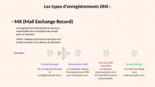Les types d'enregistrements DNS :
- MX (Mail Exchange Record)
L'enregistrement MX spécifie les serveurs
responsables de la réception des emails
pour un domaine.
Utilité : Indique quel serveur doit gérer les
emails envoyés à une adresse du domaine.
Exemple :
 