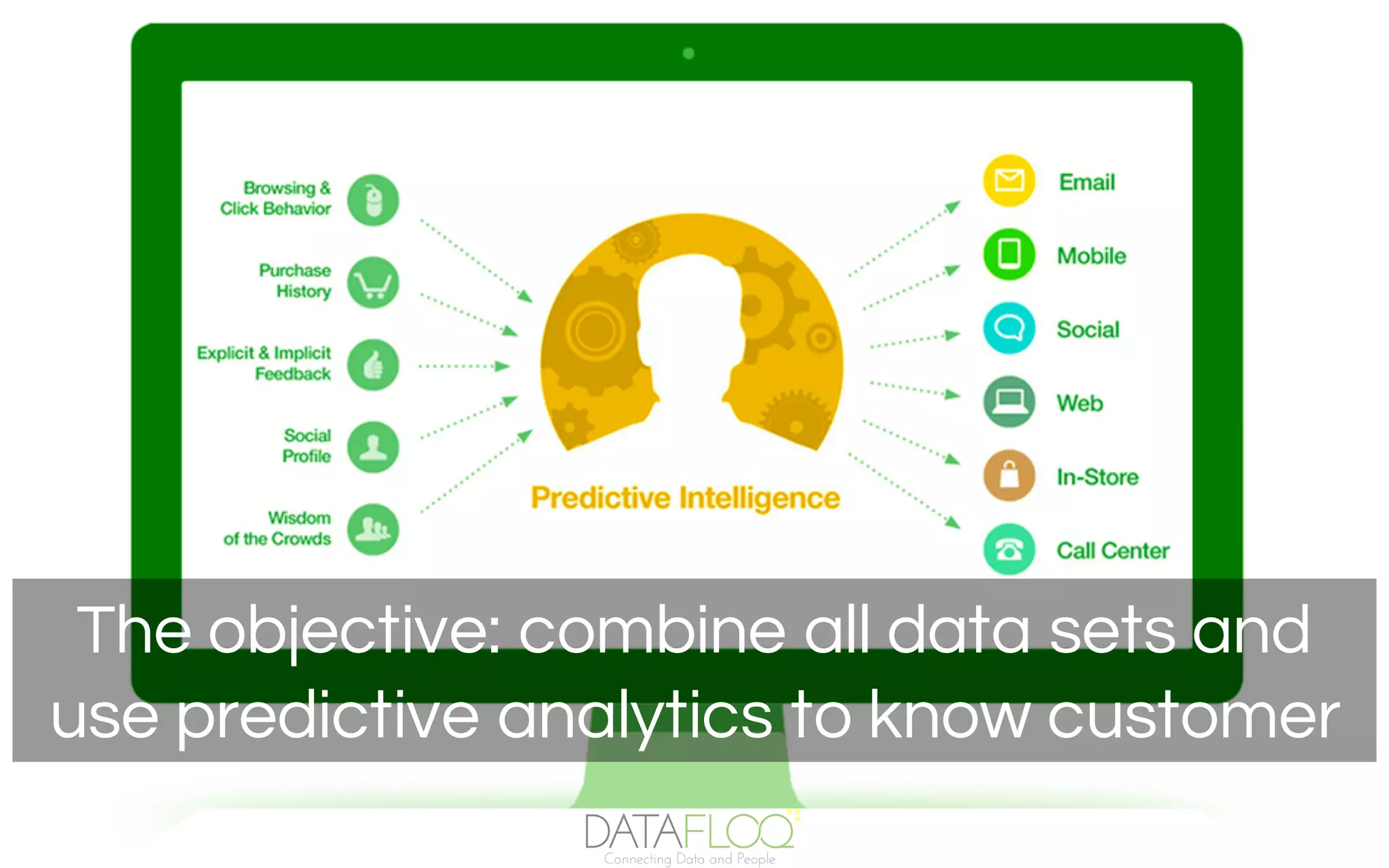 The objective: combine all data sets and
use predictive analytics to know customer
 