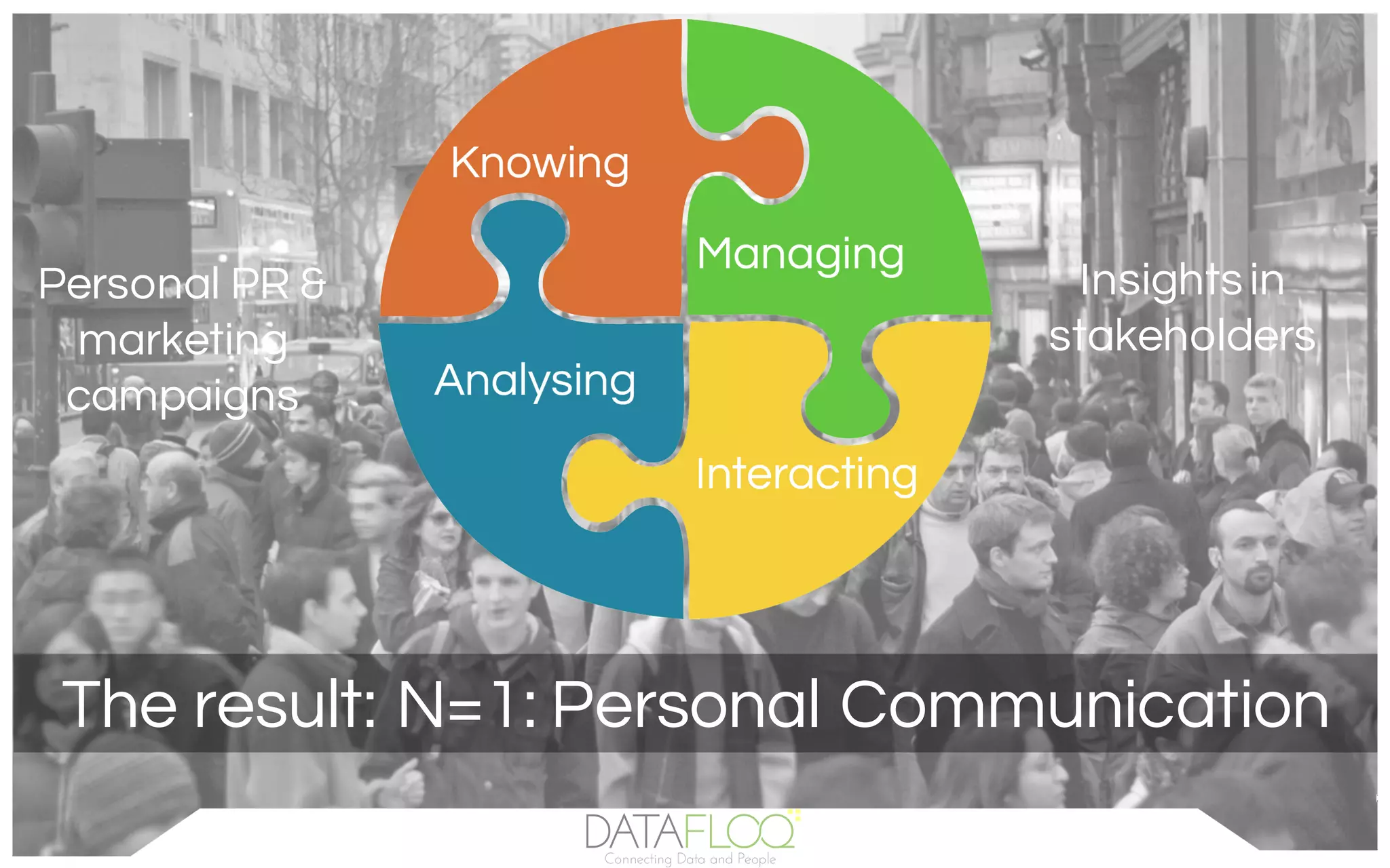 Insightsin
stakeholders
Personal PR &
marketing
campaigns
The result: N=1: Personal Communication
 