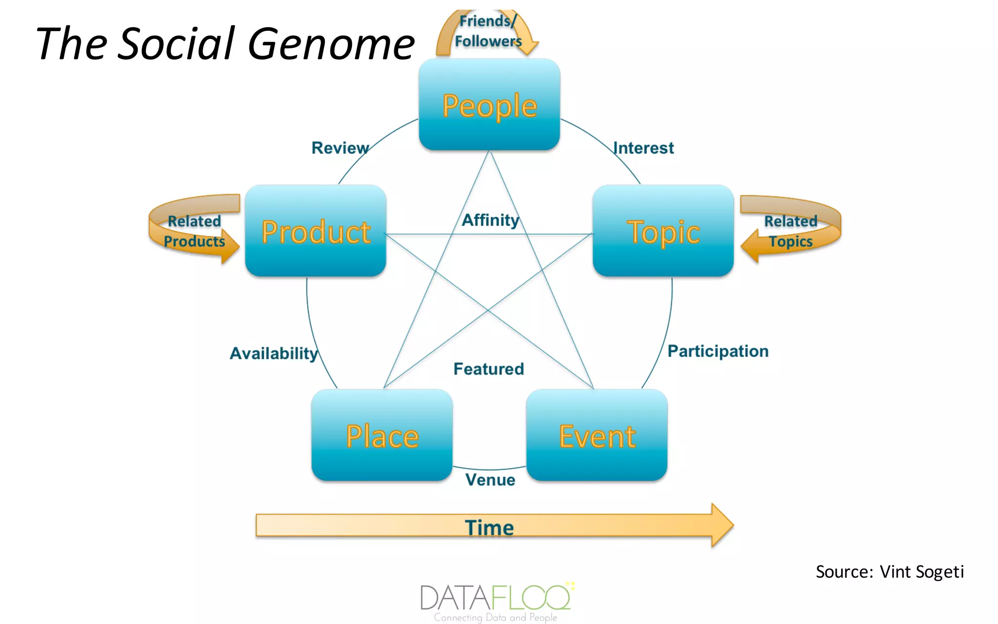 The	Social	Genome
Source:	Vint Sogeti
 