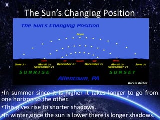The Sun’s Changing Position
•In summer since it is higher it takes longer to go from
one horizon to the other.
•This gives rise to shorter shadows.
•In winter since the sun is lower there is longer shadows.
 