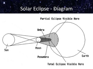 Solar Eclipse - Diagram
 